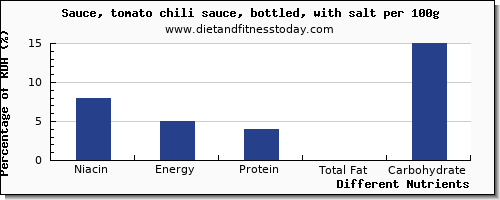 chart to show highest niacin in chili sauce per 100g